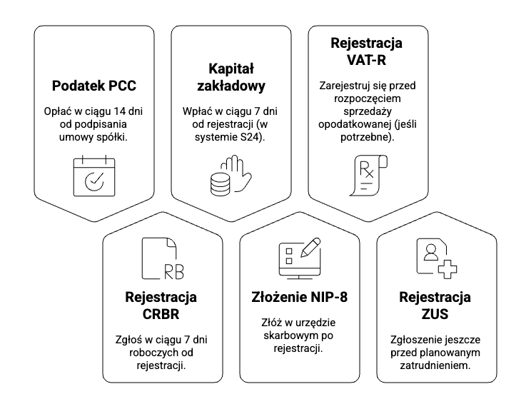 Jak-zalozyc-spolke-z-o.o.-Obowiazki-podatkowe-i-ewidencyjne-po-rejestracji-e1752416166608